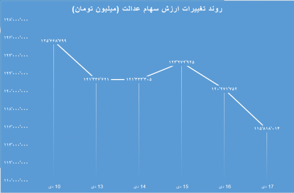 ارزش سهام عدالت همچنان در سراشیبی ارزش سهام عدالت همچنان در سراشیبی